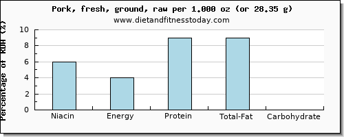 niacin and nutritional content in ground pork